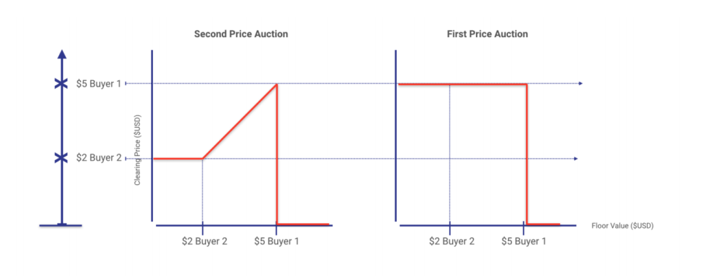 Best Practices: The Move to First-Price Auctions: Part 3