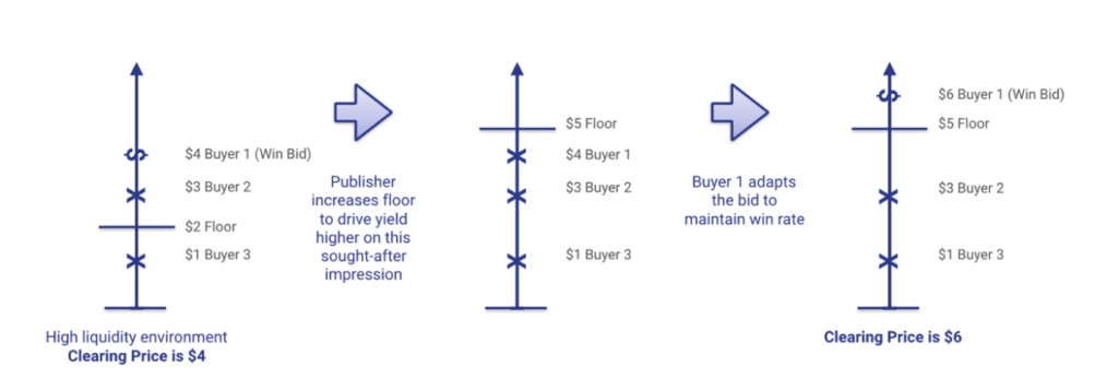 Best Practices: The Move to First-Price Auctions: Part 3_2