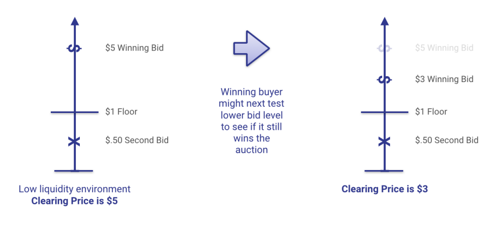 Best Practices: The Move to First-Price Auctions: Part 3_3